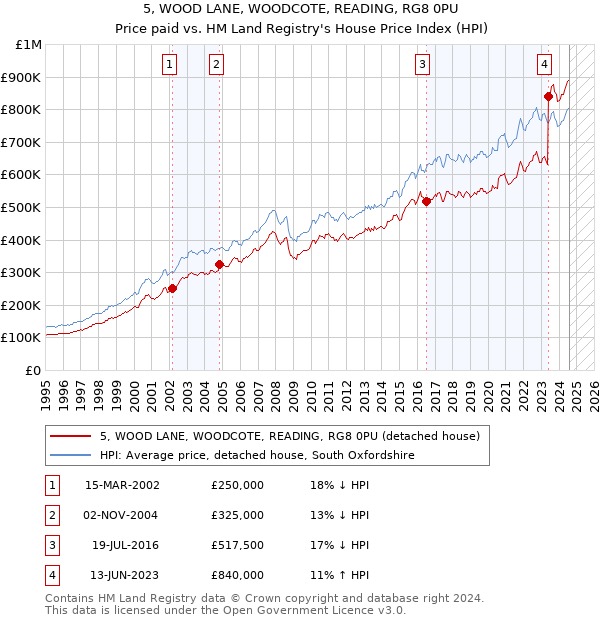 5, WOOD LANE, WOODCOTE, READING, RG8 0PU: Price paid vs HM Land Registry's House Price Index