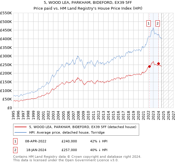 5, WOOD LEA, PARKHAM, BIDEFORD, EX39 5FF: Price paid vs HM Land Registry's House Price Index