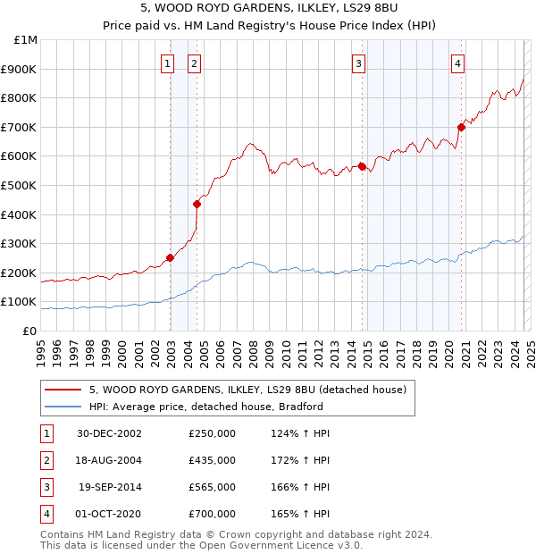 5, WOOD ROYD GARDENS, ILKLEY, LS29 8BU: Price paid vs HM Land Registry's House Price Index