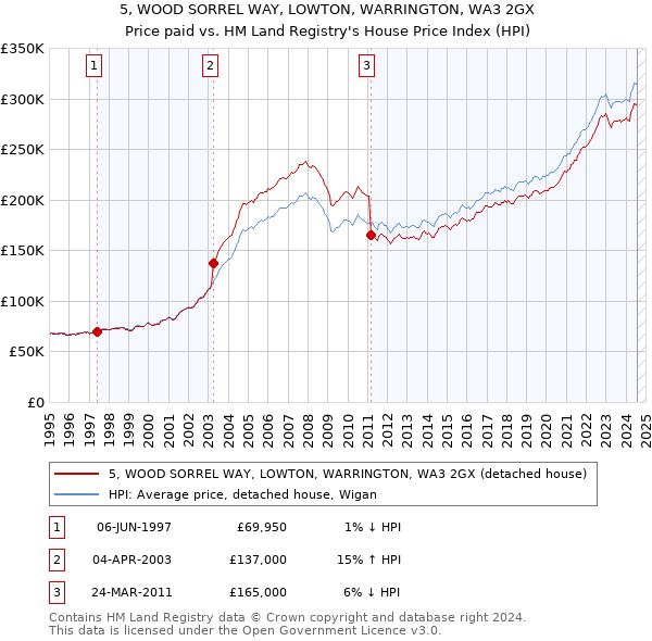 5, WOOD SORREL WAY, LOWTON, WARRINGTON, WA3 2GX: Price paid vs HM Land Registry's House Price Index