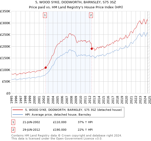 5, WOOD SYKE, DODWORTH, BARNSLEY, S75 3SZ: Price paid vs HM Land Registry's House Price Index