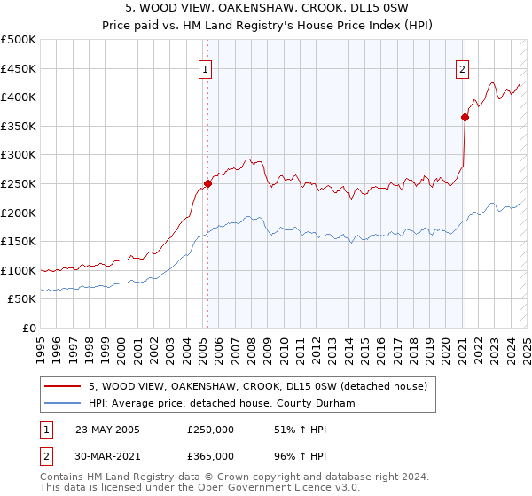 5, WOOD VIEW, OAKENSHAW, CROOK, DL15 0SW: Price paid vs HM Land Registry's House Price Index