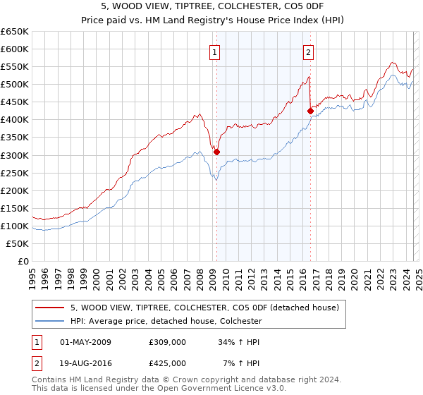 5, WOOD VIEW, TIPTREE, COLCHESTER, CO5 0DF: Price paid vs HM Land Registry's House Price Index