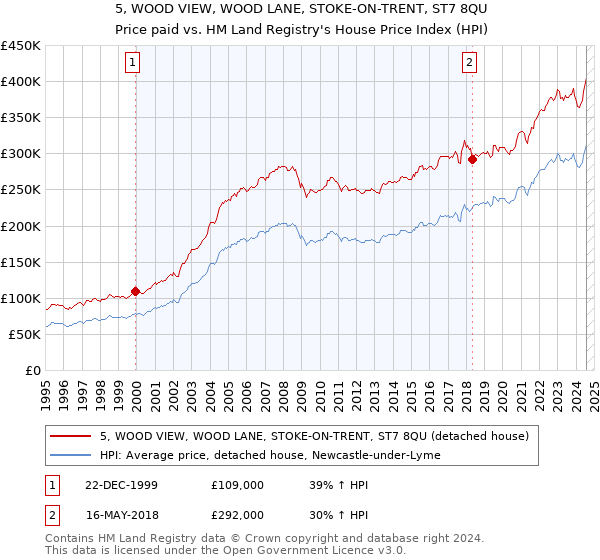 5, WOOD VIEW, WOOD LANE, STOKE-ON-TRENT, ST7 8QU: Price paid vs HM Land Registry's House Price Index