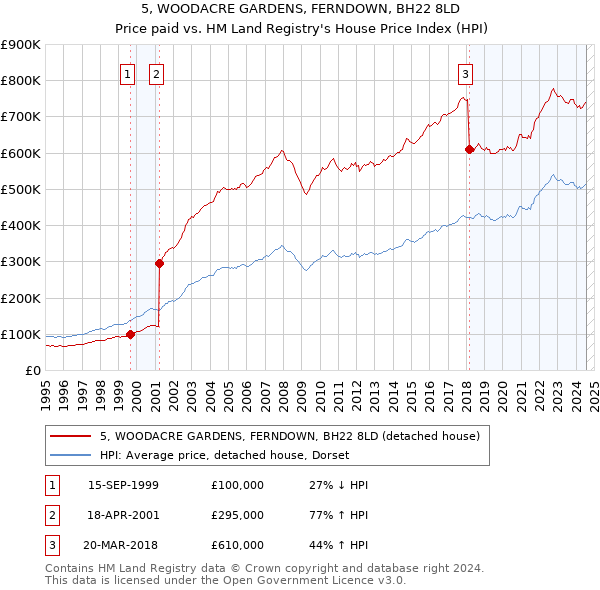 5, WOODACRE GARDENS, FERNDOWN, BH22 8LD: Price paid vs HM Land Registry's House Price Index