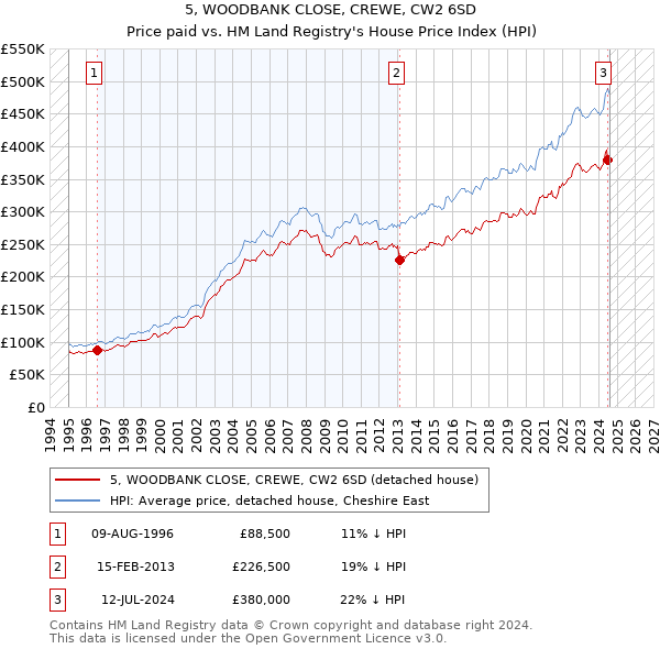 5, WOODBANK CLOSE, CREWE, CW2 6SD: Price paid vs HM Land Registry's House Price Index