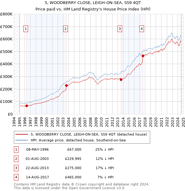 5, WOODBERRY CLOSE, LEIGH-ON-SEA, SS9 4QT: Price paid vs HM Land Registry's House Price Index