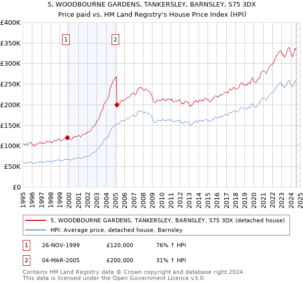 5, WOODBOURNE GARDENS, TANKERSLEY, BARNSLEY, S75 3DX: Price paid vs HM Land Registry's House Price Index