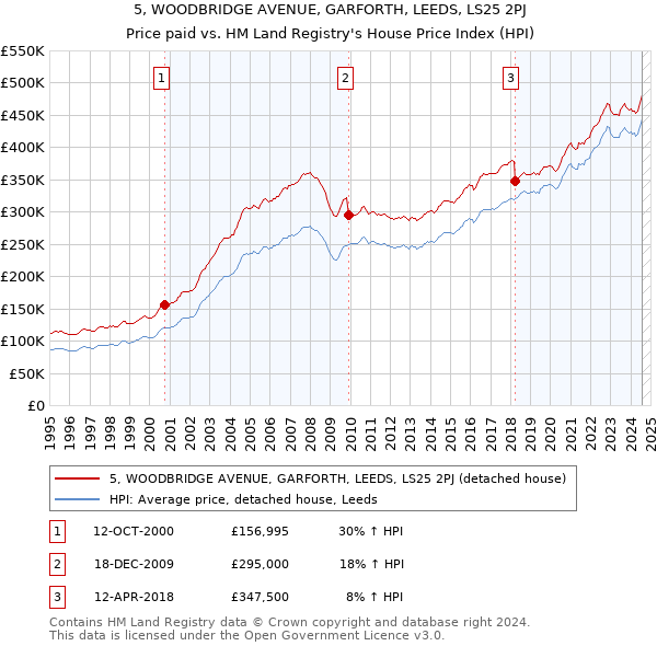 5, WOODBRIDGE AVENUE, GARFORTH, LEEDS, LS25 2PJ: Price paid vs HM Land Registry's House Price Index