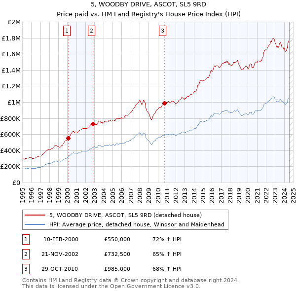 5, WOODBY DRIVE, ASCOT, SL5 9RD: Price paid vs HM Land Registry's House Price Index