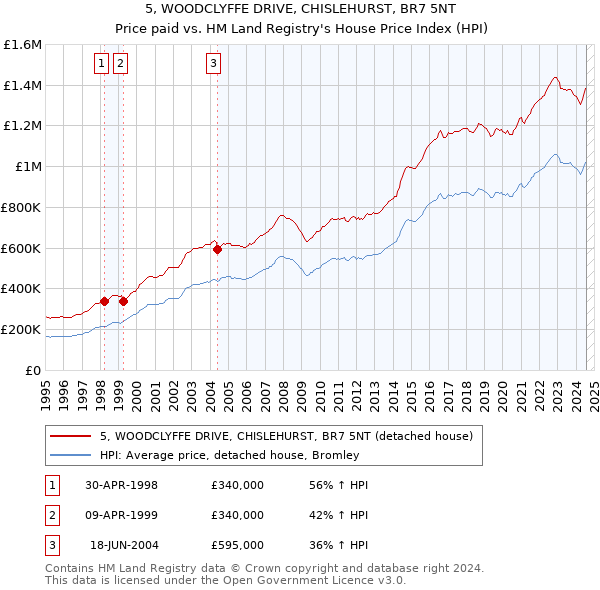 5, WOODCLYFFE DRIVE, CHISLEHURST, BR7 5NT: Price paid vs HM Land Registry's House Price Index