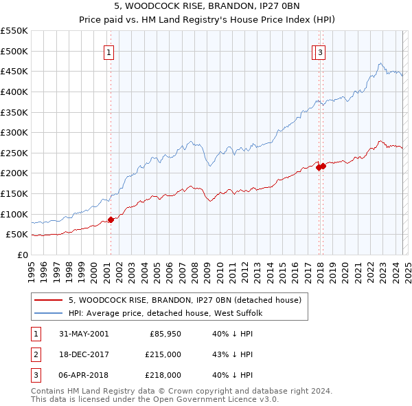 5, WOODCOCK RISE, BRANDON, IP27 0BN: Price paid vs HM Land Registry's House Price Index