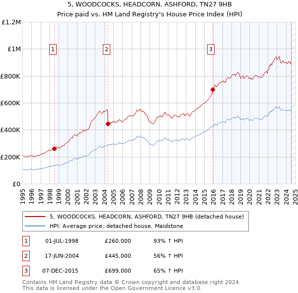 5, WOODCOCKS, HEADCORN, ASHFORD, TN27 9HB: Price paid vs HM Land Registry's House Price Index