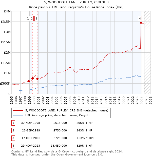 5, WOODCOTE LANE, PURLEY, CR8 3HB: Price paid vs HM Land Registry's House Price Index