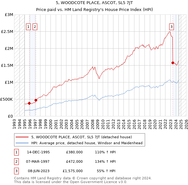 5, WOODCOTE PLACE, ASCOT, SL5 7JT: Price paid vs HM Land Registry's House Price Index