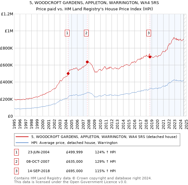 5, WOODCROFT GARDENS, APPLETON, WARRINGTON, WA4 5RS: Price paid vs HM Land Registry's House Price Index