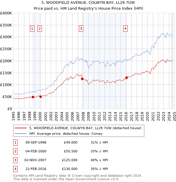 5, WOODFIELD AVENUE, COLWYN BAY, LL29 7UW: Price paid vs HM Land Registry's House Price Index