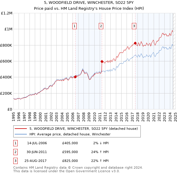 5, WOODFIELD DRIVE, WINCHESTER, SO22 5PY: Price paid vs HM Land Registry's House Price Index