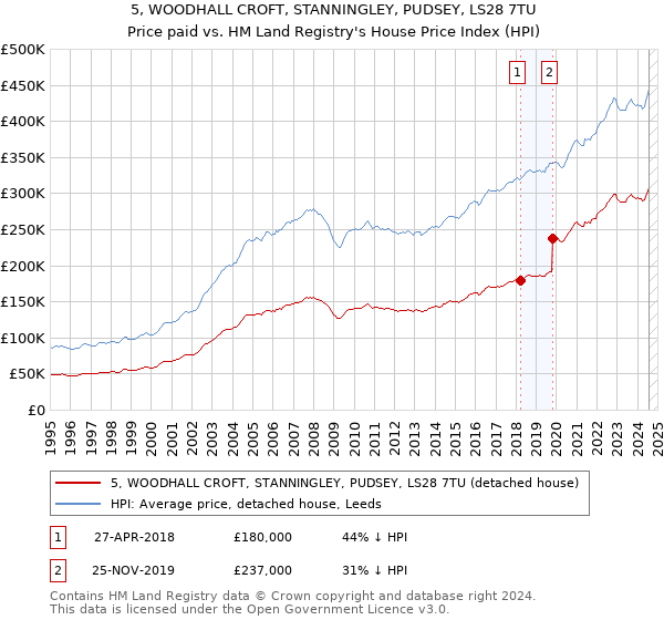 5, WOODHALL CROFT, STANNINGLEY, PUDSEY, LS28 7TU: Price paid vs HM Land Registry's House Price Index