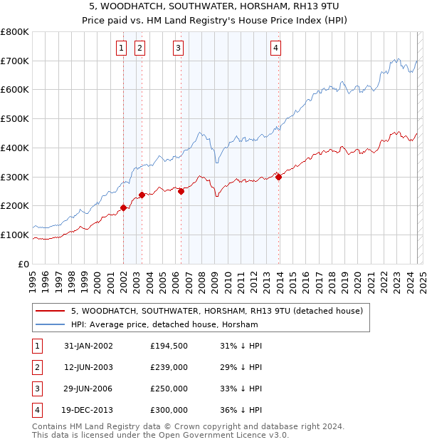 5, WOODHATCH, SOUTHWATER, HORSHAM, RH13 9TU: Price paid vs HM Land Registry's House Price Index