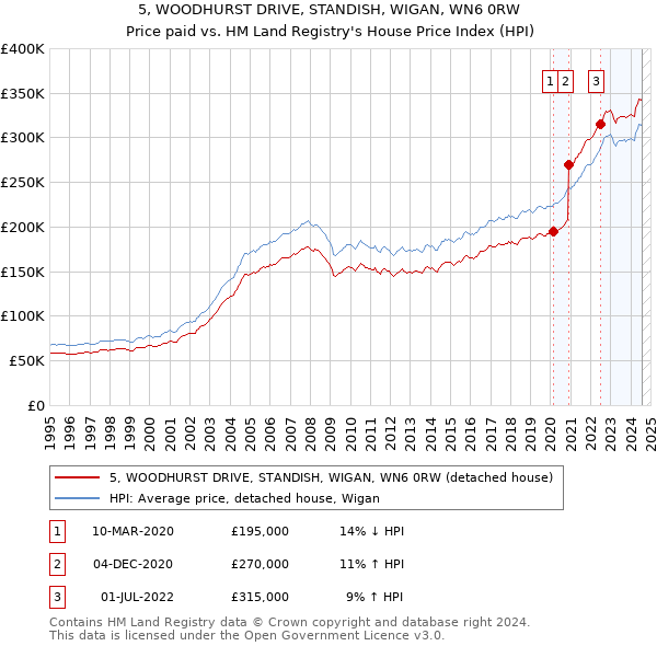 5, WOODHURST DRIVE, STANDISH, WIGAN, WN6 0RW: Price paid vs HM Land Registry's House Price Index