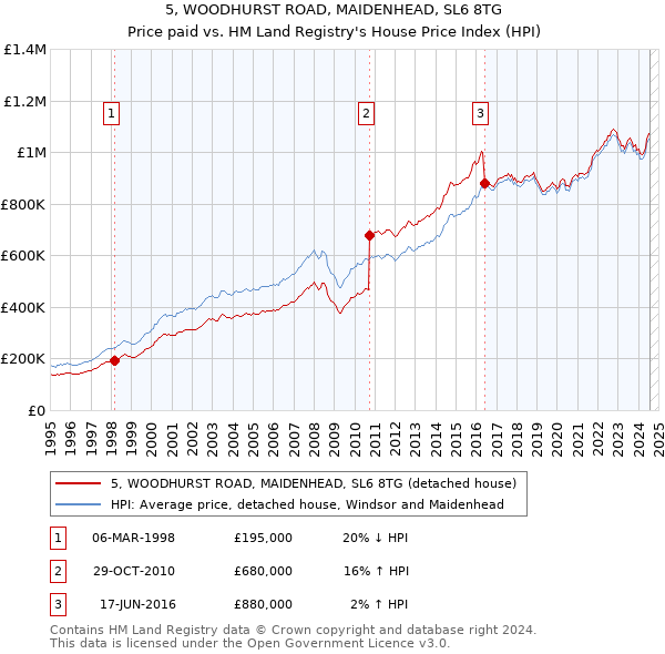 5, WOODHURST ROAD, MAIDENHEAD, SL6 8TG: Price paid vs HM Land Registry's House Price Index