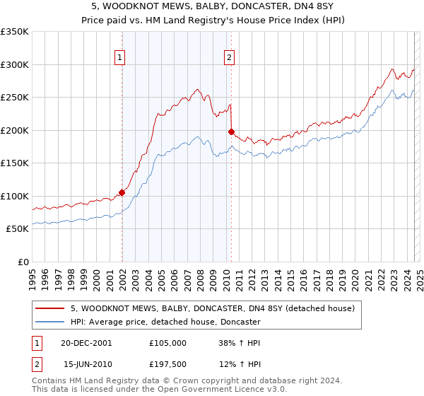 5, WOODKNOT MEWS, BALBY, DONCASTER, DN4 8SY: Price paid vs HM Land Registry's House Price Index