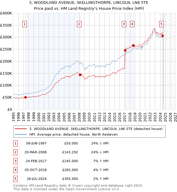 5, WOODLAND AVENUE, SKELLINGTHORPE, LINCOLN, LN6 5TE: Price paid vs HM Land Registry's House Price Index