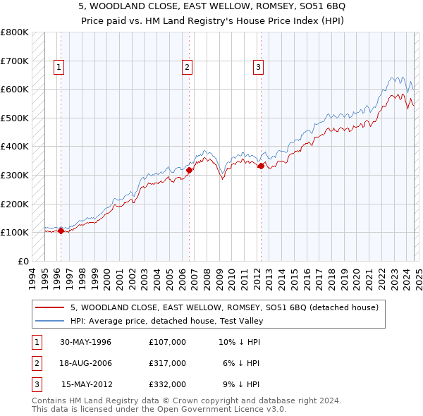 5, WOODLAND CLOSE, EAST WELLOW, ROMSEY, SO51 6BQ: Price paid vs HM Land Registry's House Price Index