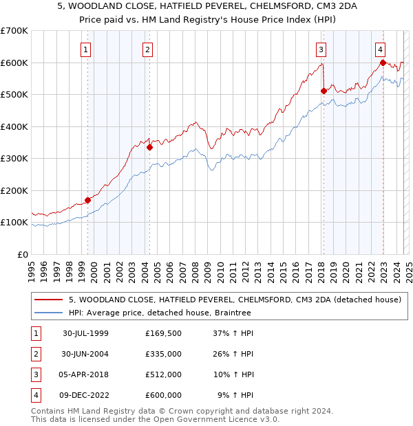 5, WOODLAND CLOSE, HATFIELD PEVEREL, CHELMSFORD, CM3 2DA: Price paid vs HM Land Registry's House Price Index