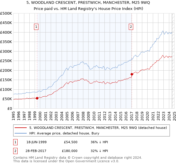 5, WOODLAND CRESCENT, PRESTWICH, MANCHESTER, M25 9WQ: Price paid vs HM Land Registry's House Price Index