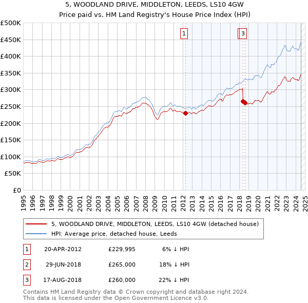 5, WOODLAND DRIVE, MIDDLETON, LEEDS, LS10 4GW: Price paid vs HM Land Registry's House Price Index