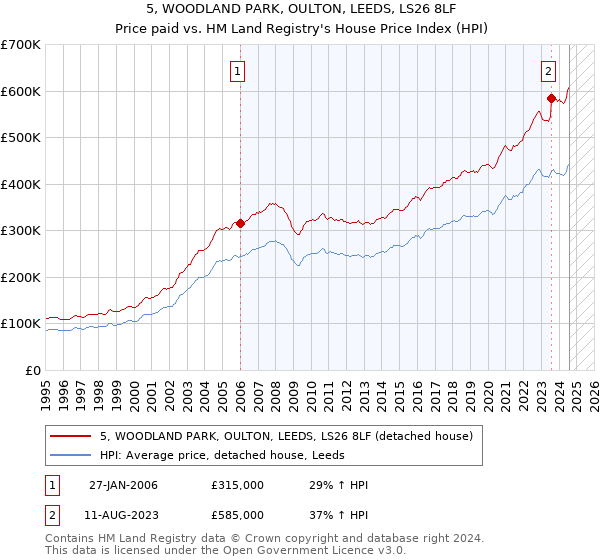 5, WOODLAND PARK, OULTON, LEEDS, LS26 8LF: Price paid vs HM Land Registry's House Price Index