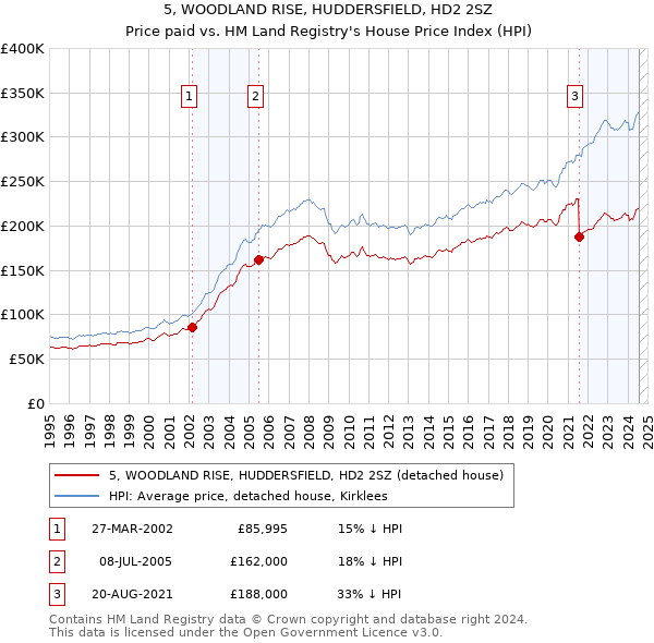 5, WOODLAND RISE, HUDDERSFIELD, HD2 2SZ: Price paid vs HM Land Registry's House Price Index