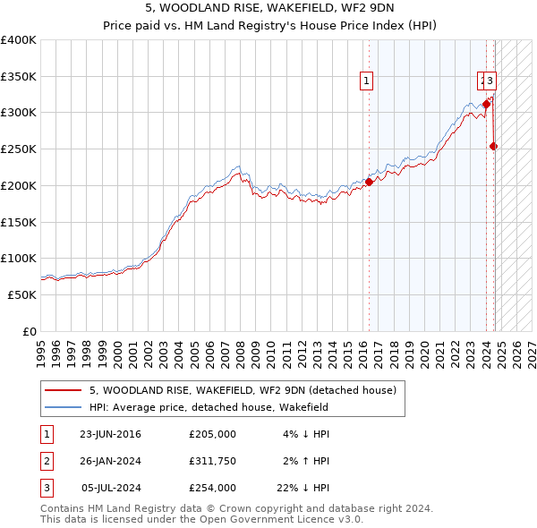 5, WOODLAND RISE, WAKEFIELD, WF2 9DN: Price paid vs HM Land Registry's House Price Index