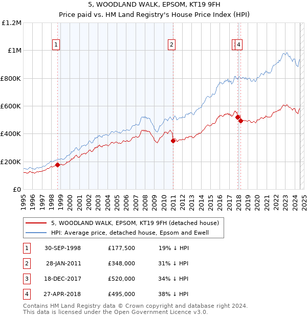 5, WOODLAND WALK, EPSOM, KT19 9FH: Price paid vs HM Land Registry's House Price Index