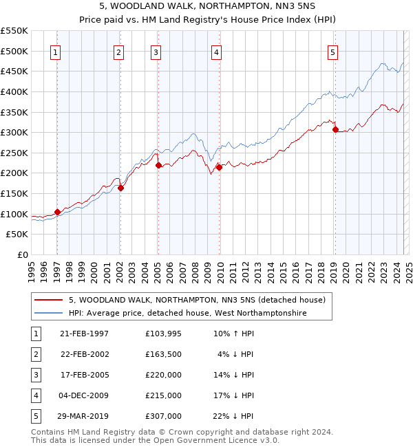 5, WOODLAND WALK, NORTHAMPTON, NN3 5NS: Price paid vs HM Land Registry's House Price Index