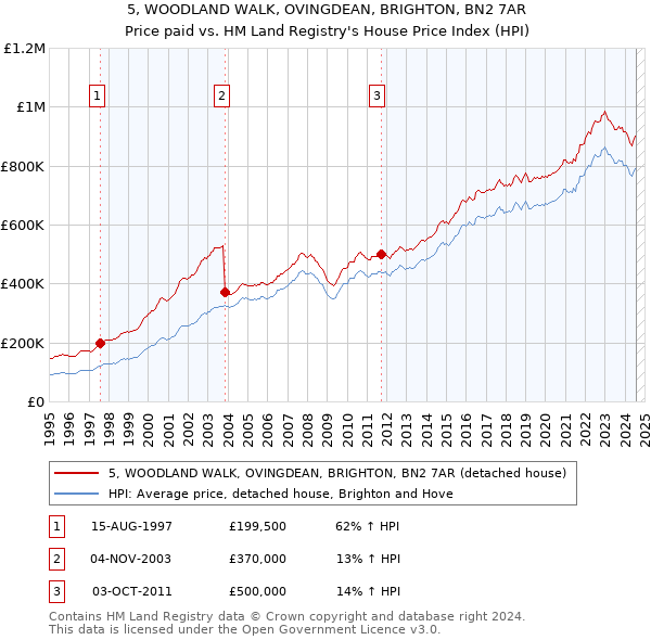 5, WOODLAND WALK, OVINGDEAN, BRIGHTON, BN2 7AR: Price paid vs HM Land Registry's House Price Index