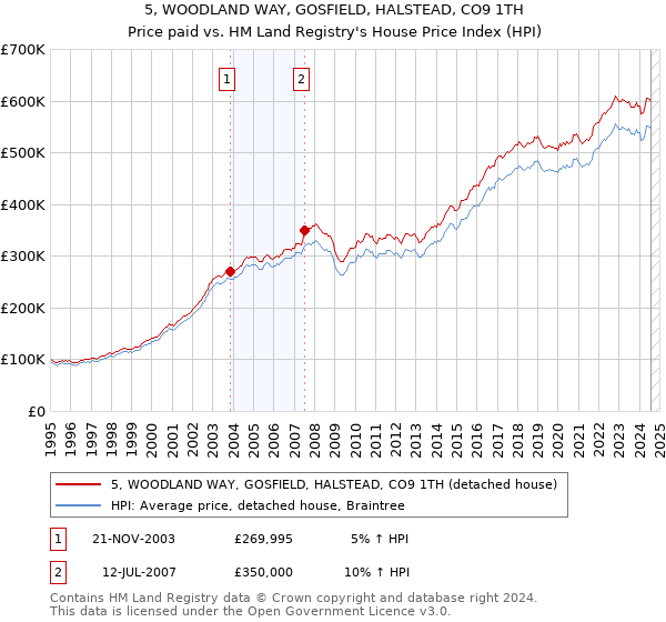 5, WOODLAND WAY, GOSFIELD, HALSTEAD, CO9 1TH: Price paid vs HM Land Registry's House Price Index