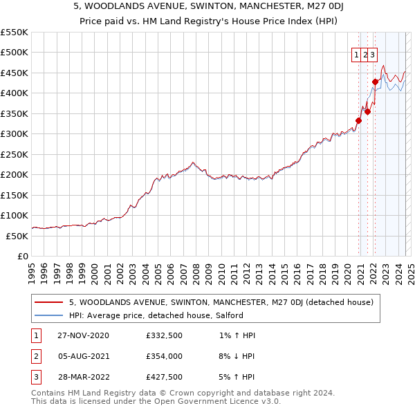 5, WOODLANDS AVENUE, SWINTON, MANCHESTER, M27 0DJ: Price paid vs HM Land Registry's House Price Index