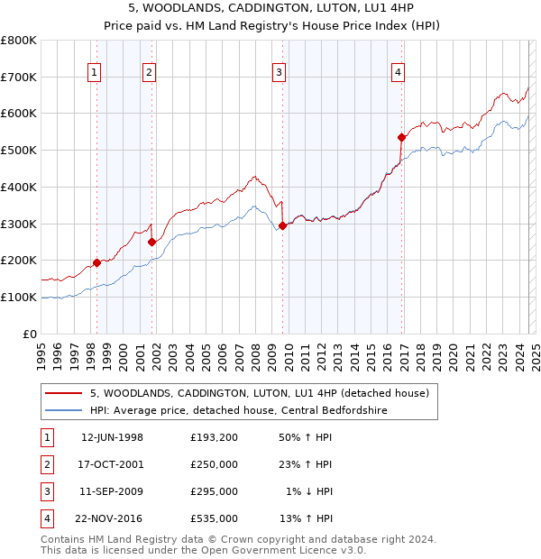 5, WOODLANDS, CADDINGTON, LUTON, LU1 4HP: Price paid vs HM Land Registry's House Price Index