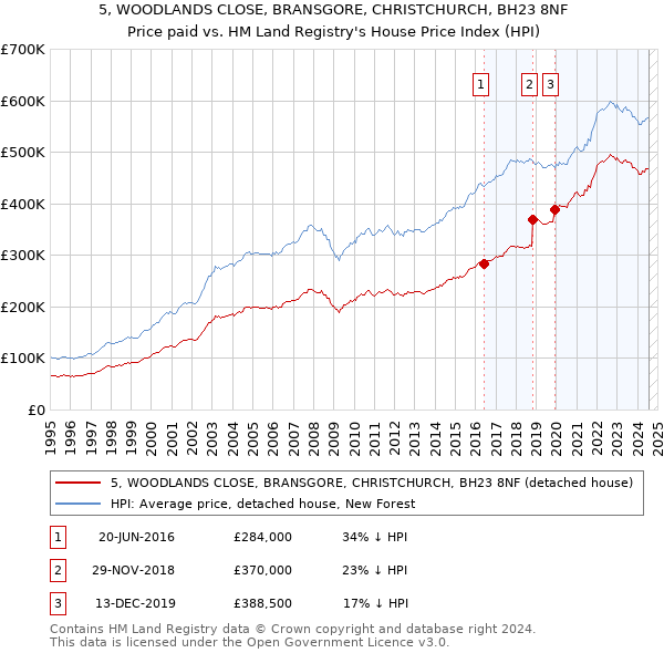 5, WOODLANDS CLOSE, BRANSGORE, CHRISTCHURCH, BH23 8NF: Price paid vs HM Land Registry's House Price Index