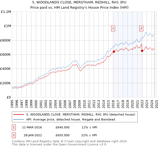 5, WOODLANDS CLOSE, MERSTHAM, REDHILL, RH1 3FU: Price paid vs HM Land Registry's House Price Index