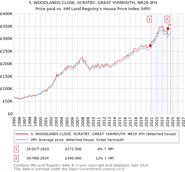 5, WOODLANDS CLOSE, SCRATBY, GREAT YARMOUTH, NR29 3FH: Price paid vs HM Land Registry's House Price Index