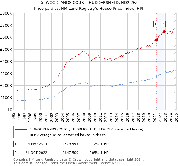 5, WOODLANDS COURT, HUDDERSFIELD, HD2 2FZ: Price paid vs HM Land Registry's House Price Index