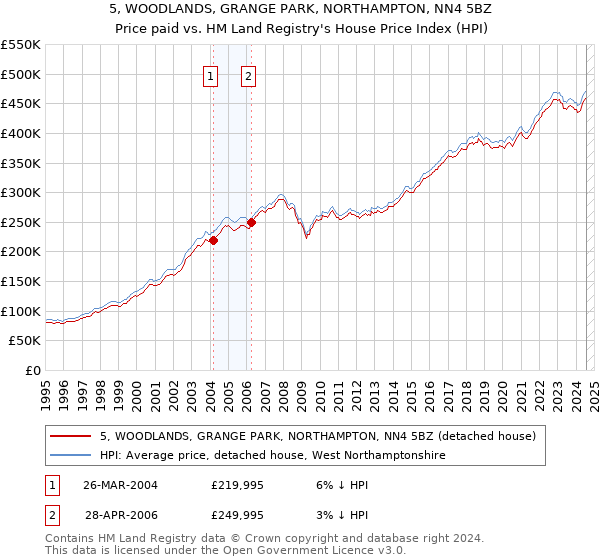 5, WOODLANDS, GRANGE PARK, NORTHAMPTON, NN4 5BZ: Price paid vs HM Land Registry's House Price Index