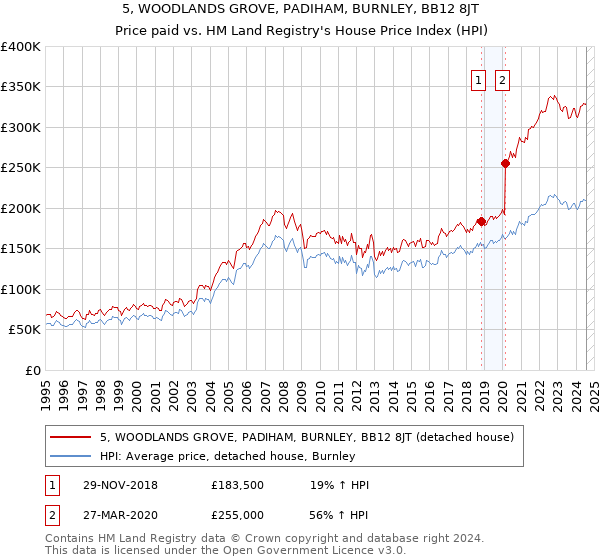 5, WOODLANDS GROVE, PADIHAM, BURNLEY, BB12 8JT: Price paid vs HM Land Registry's House Price Index