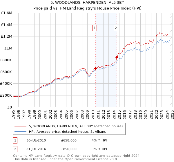 5, WOODLANDS, HARPENDEN, AL5 3BY: Price paid vs HM Land Registry's House Price Index