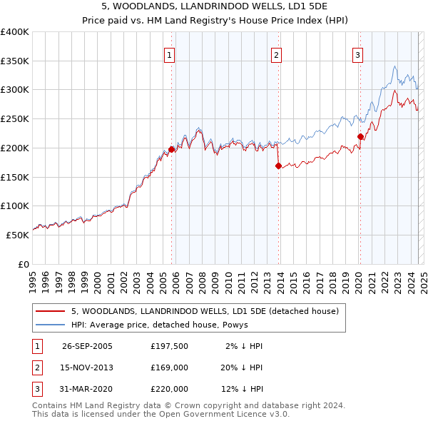 5, WOODLANDS, LLANDRINDOD WELLS, LD1 5DE: Price paid vs HM Land Registry's House Price Index