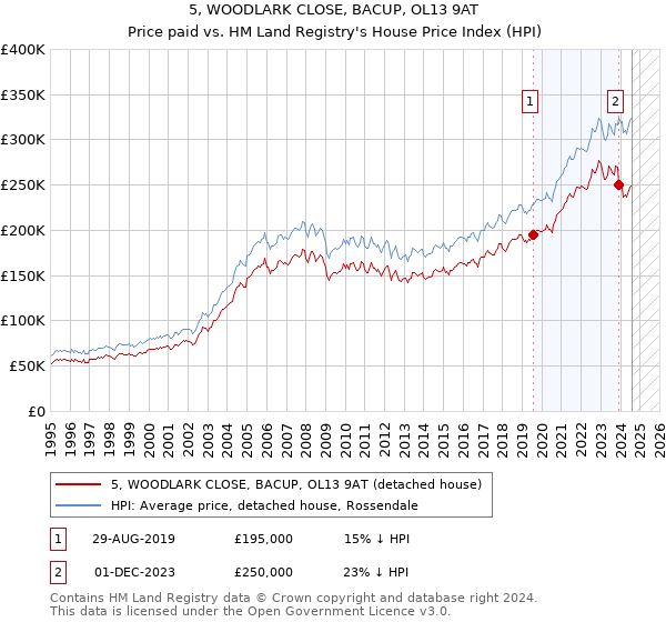 5, WOODLARK CLOSE, BACUP, OL13 9AT: Price paid vs HM Land Registry's House Price Index